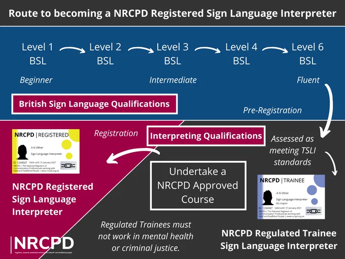 An image showing the route to becoming a NRCPD registered sign language interpreter, from British Sign Language qualifications all the way to BSL Level 6 which is pre-registration, to interpreting qualifications and undertaking an approved course. Upon completion of both BSL level 6 and interpreting qualifications, you will then be a NRCPD registered and qualified sign language interpreter.
