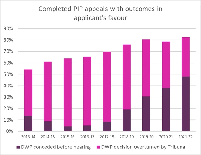 Chart title: Completed PIP appeals with outcomes in applicant's favour.

The chart shows the proportion of PIP appeals where the DWP conceded before a Tribunal hearing, and where the Tribunal overturned the DWP's decision.

In 2021-22, 83% of appeals were either conceded by the DWP or the DWP's decision was overturned by the Tribunal.