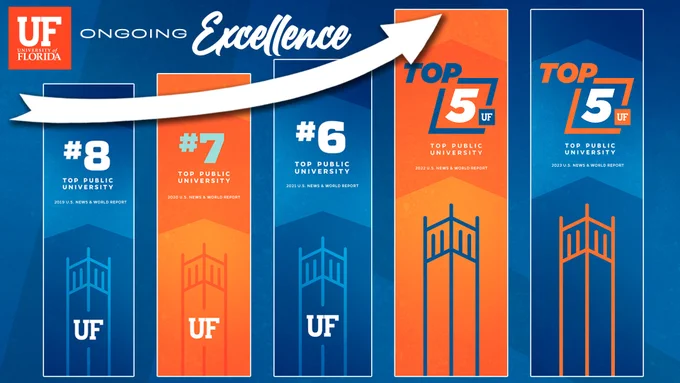 Orange and blue graphic with UF banner visuals progressing up from 8 to 5 with UF logo ongoing excellence at the top.