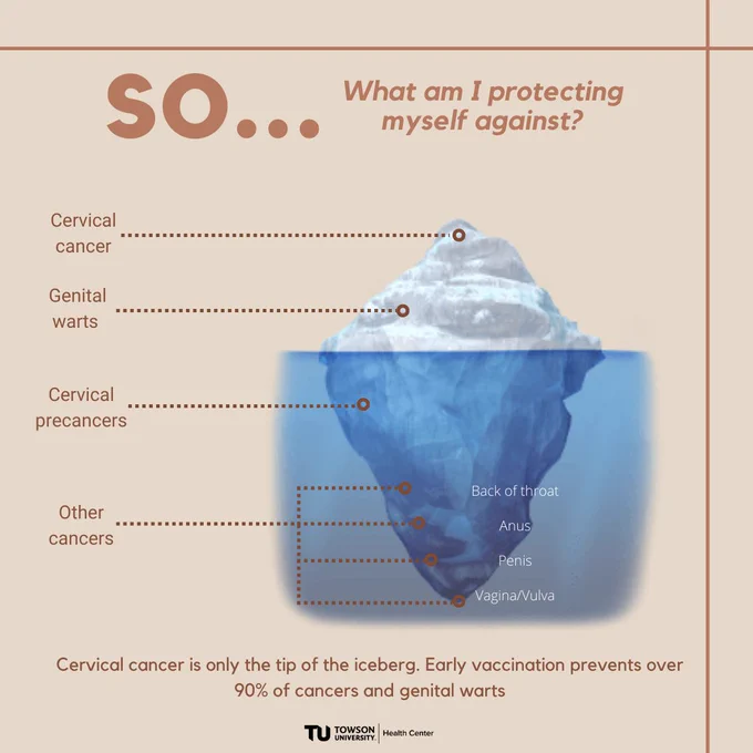 Tan theme with an image of submerged iceberg. Phrases shown with lines pointing to different parts of iceberg. Text says, "So...What am I protecting myself against?... Cervical cancer...Genital warts...Cervical precancers...Other cancers (Back of throat, Anus, Penis, Vagina/vulva)... Cervical cancer is only the tip of the iceberg. Early vaccination prevents over 90% of cancers and genital warts"