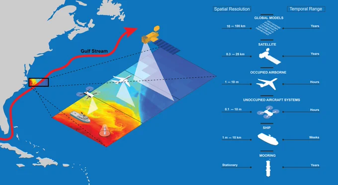 Spatiotemporal scales of ocean observation platforms. Three scales of spatial resolutions are represented for a section of the Gulf Stream front off Cape Hatteras