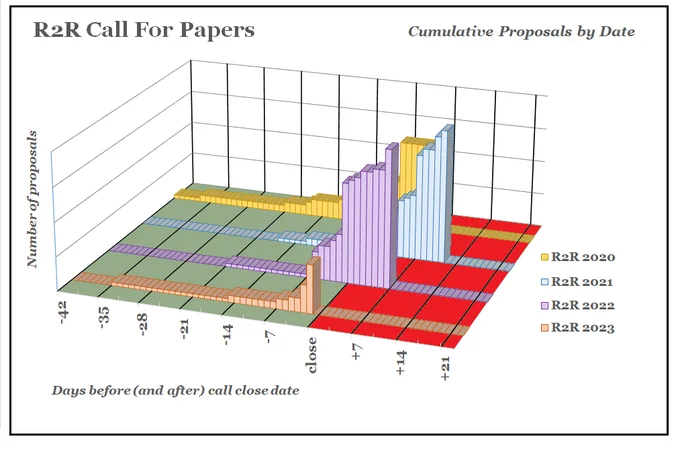 Yesterday's chart of proposal received to date. Showing hyperbolic growth over the past few days.