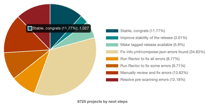 1027 projects already compatible with Drupal 10 in their stable release