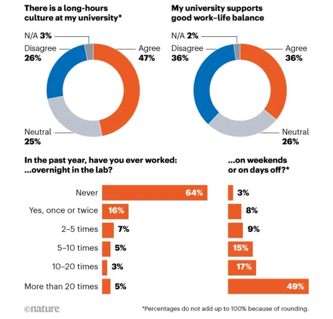 Survey on hours spent at work for postodocs by nature. 47% agreed there is a long hours working culture. 36% disagree the university supports good work-life balance. 37% worked more than once overnight and 49% worked more than 20 weekend days per year.