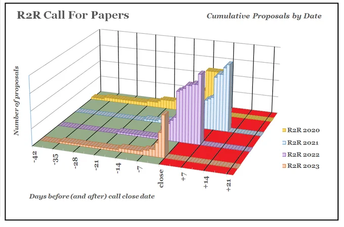 Proposal by date chart