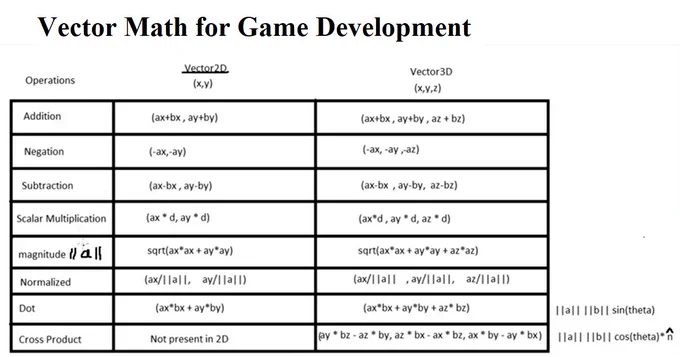Complete Explanation of Vector2 and Vector3 Structure in Unity.