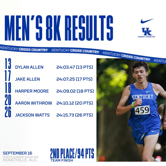 UKXC Men’s Team: 2nd, 94 points
UK 8k individual results
13. Dylan Allen: 24:03.47
17. Jake Allen: 24:07.25
18. Harper Moore: 24:09.02
20. Aaron Withrow: 24:10.12
26. Jackson Watts: 24:15.73
57. Miles Brush: 24:40.65 (56 points)
62: Alex Justus: 24:43.02 (60 points)

Photo of Dylan Allen.