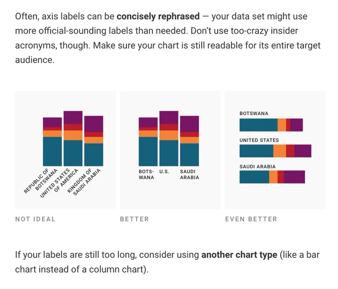 Screenshot of the article stating: "Often, axis labels can be concisely rephrased - your data set might use more official-sounding labels than needed. Don't use too-crazy insider acronyms, though. Make sure your chart is still readable for its entire target audience."