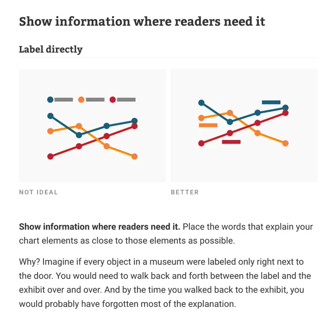 Screenshot of the article stating: "Show information where readers need it. Place the words that explain your chart elements as close to those elements as possible. Why? Imagine if every object in a museum were labeled only right next to the door. You would need to walk back and forth between the label and the exhibit over and over. And by the time you walked back to the exhibit, you would probably have forgotten most of the explanation."