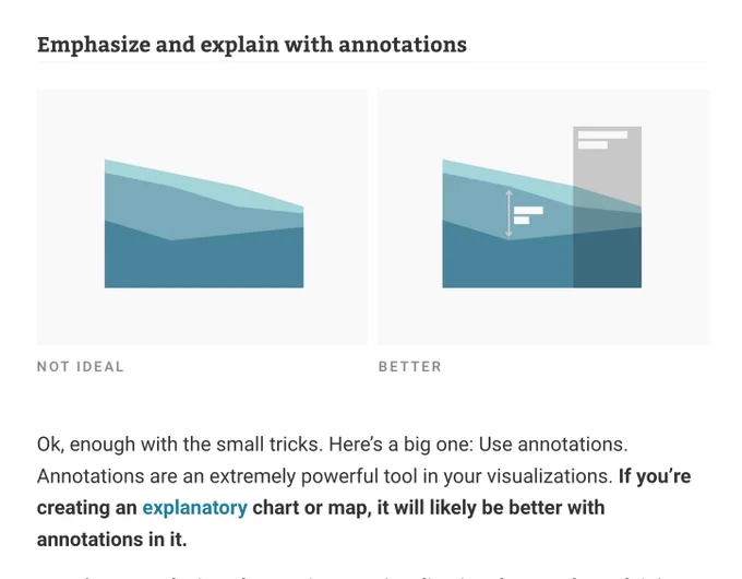 Screenshot of the article stating: "Ok, enough with the small tricks. Here's a big one: Use annotations. Annotations are an extremely powerful tool in your visualizations. If you're creating an explanatory chart or map, it will likely be better with annotations in it."