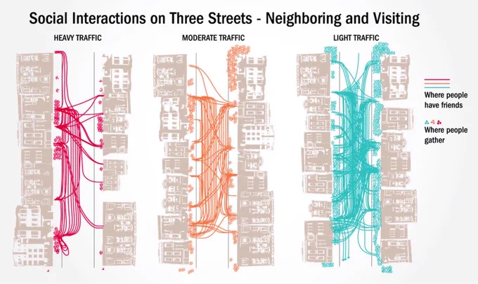 Social interactions on three streets: heavy, moderate, and light traffic