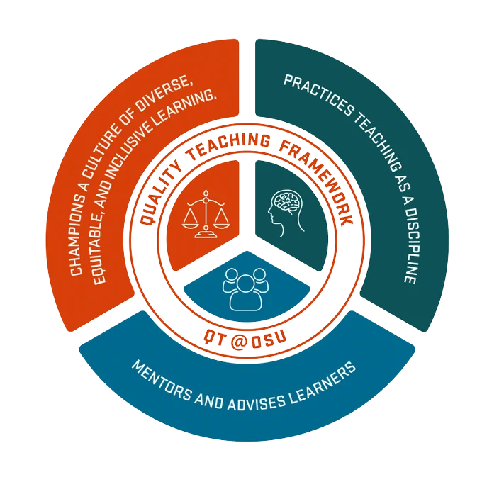 RIng image with three pie shaped thirds and the words, Quality Teaching Framework, QT@OSU on inner ring, Champions a culture of diverse, equitable, and inclusive learning in a red pie (with scales of justice image), Practices teaching as a discipline in green pie (with image of a head and brain), and Mentors and Advises learners in blue pie wedge with image outline of three figures.