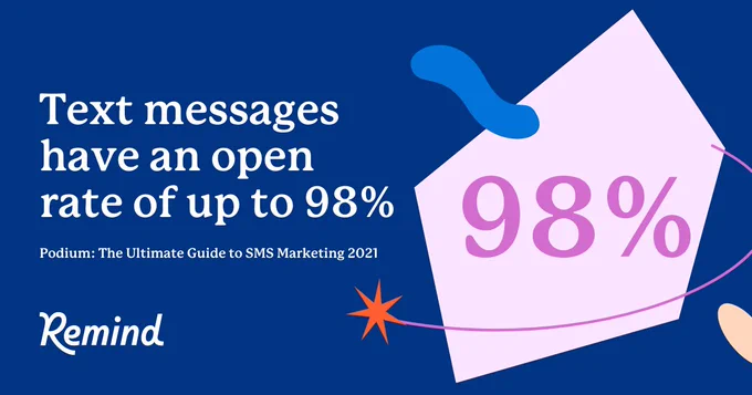 Text messages have an open rate of up to 98%. Podium: The Ultimate Guide to SMS Marketing 2021. A dark blue background with white text. On the right, "98%" is in big pink text. There are pink, orange, and blue geometric shapes and lines in the background.