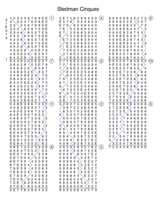 The changes of a plain course of Stedman Cinques written out in numbers, with a blue line drawn through the treble’s path.