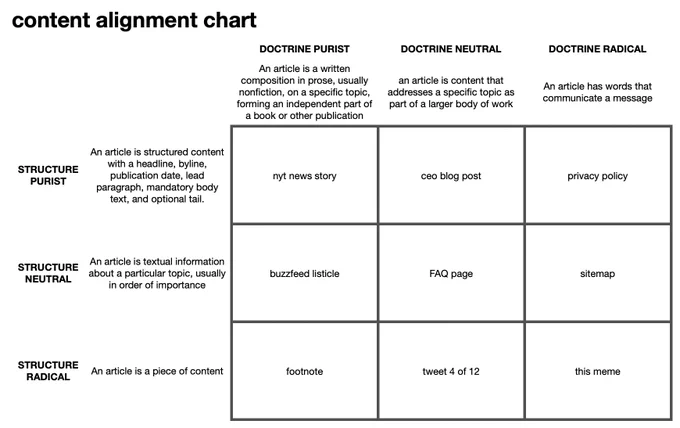 Image of a D&D style Content Alignment Chart

Lists "structure purist, structure neutral, and structure radical" on one axis and "doctrine purist, doctrine neutral, doctrine radical" on the other.

A doctrinal purist says "An article is written composition in prose on a specific topic," while the doctrine radical says "An article has words that communicate a message."

The structural purist says 'An article contains a headline, byline, publication date, lead, body, and tail' while the structure radical says 'An article is a piece of content.'

The Purist/Purist square contains "New York Times news story" while the radical/radical square contains "this meme."