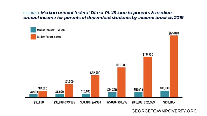A grouped bar chart showing the median Parent PLUS loan amount and the median annual parental income for each of six income brackets. Parent PLUS loan amount varies much less across income brackets than median income. So, Parent PLUS loans disproportionately burden lower-income borrowers relative to income.