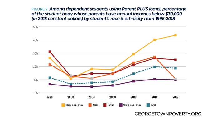 A line graph with five lines. The lines each correspond to one of the following racial/ethnic groups: Black, Latinx, Asian, white, and total. Each line demonstrates the share of dependent students within a race/ethnicity group whose parents have borrowed Parent PLUS loans and have annual incomes below $30,000 (in 2015 constant dollars), from 1996 to 2018. The share of Black students from households with very low incomes and that borrowed Parent PLUS loans increased at the fastest rate from 2008 to 2018.