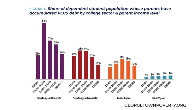 A bar chart of the share of dependent students whose parents have accumulated Parent PLUS debt within five income brackets, grouped by college sector. Families in the second lowest income bracket ($30,000-$49,999 per year) are most likely to use Parent PLUS loans at both for-profit and nonprofit private four-year colleges.