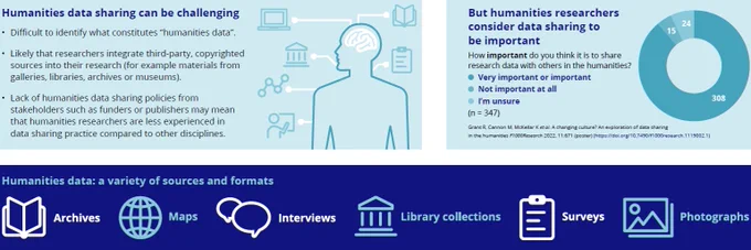 Poster describing the challenges of data sharing for humanities authors, the extent to which these authors are interested in sharing data, and the variety of sources used by authors in the humanities.