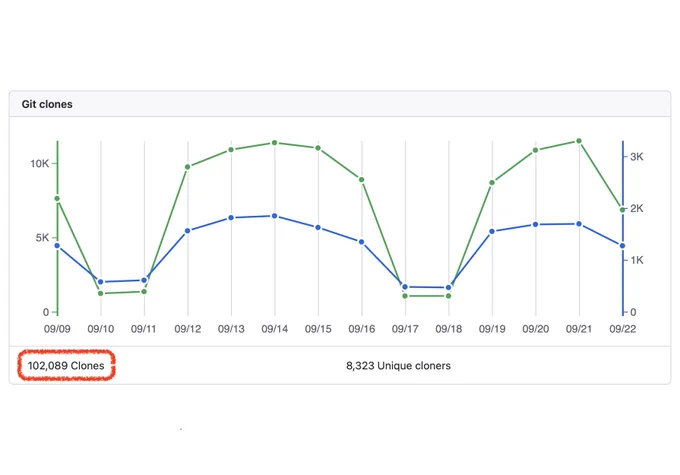 A graph from GitHub showing clones over the past 2 weeks: 102,089!