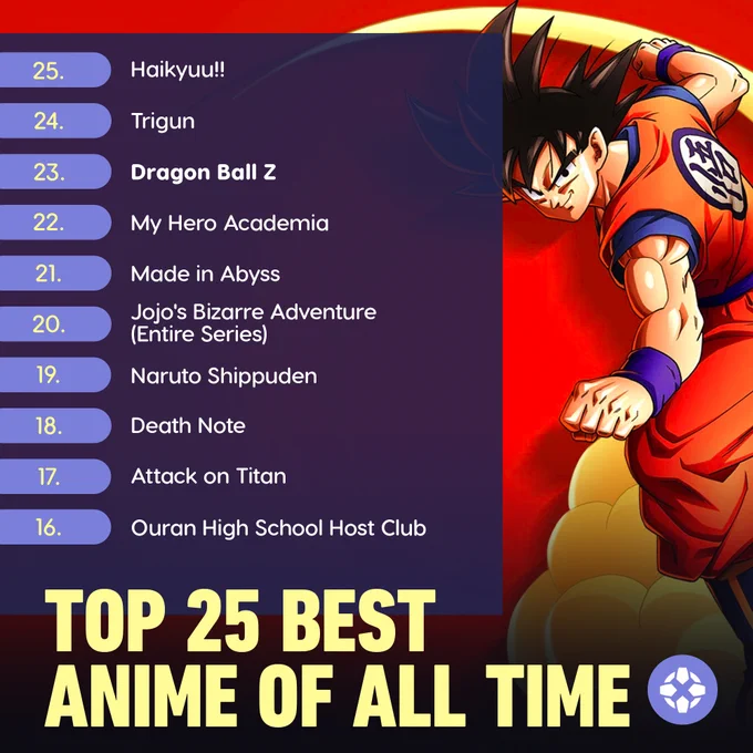 25. Haikyuu!!
24. Trigun
23. Dragon Ball Z
22. My Hero Academia
21. Made in Abyss
20. Jojo's Bizarre Adventure (Entire Series)
19. Naturo Shippuden
18. Death Note
17. Attack on Titan
16. Ouran High School Host Club