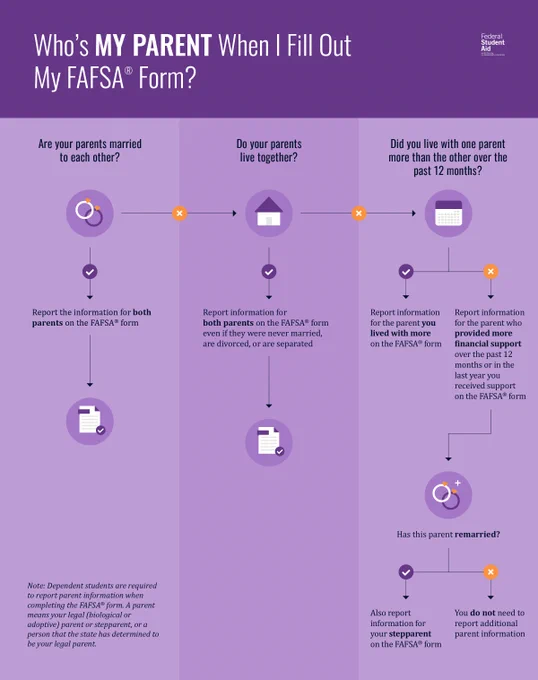 Who's my parent when I fill out my FAFSA Form? 
Are your parents married to each other? 
Report the information for both parents on the FAFSA form 
Do your parents live together? 
Report information for both parents on the FAFSA form even if they were never married, are divorced, or are separated 
Did you live with one parent more than the other over the past 12 months? 
Report information for the parent you lived with more on the FAFSA form 
If no, report information for the parent who provided more financial support over the past 12 months or in the last year you received support on the FAFSA form 
Has this parent remarried? 
Also report information for your stepparent on the FAFSA form
If no, you do not need to report additional parent information 
Note: Dependent students are required to report parent information when completing the FAFSA form. A parent means your legal (biological or adoptive) parent or stepparent, or a person that the state has determined to be your legal parent.