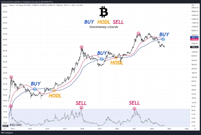 Disclaimer: We are long on Cryptocurrencies. The posts here express our own opinions regarding trades. It’s no investment advice. We are not receiving compensation for it. Investing is risky, worst case is that investing in stocks and cryptocurrencies can result in a complete loss of fortune. These are mahtematical models that may fail to predict price movements in the future.
