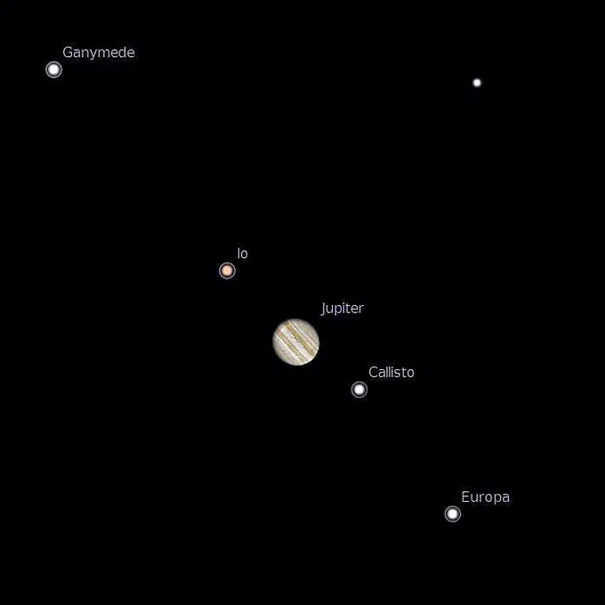 A shot of Jupiter and 4 of its largest moons in a straight line labeled in order: “Ganymede, Io, Callisto, and Europa”. Jupiter appears in the center of these 4 moons, its large size making it the focal point of the image.