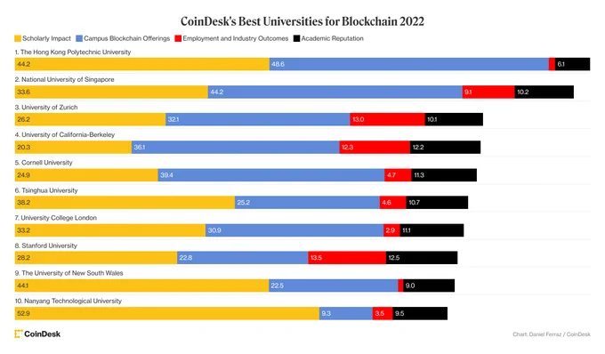 A stacked bar chart showing the top 10 Best Universities for Blockchain 2022.
1. The Hong Kong Polytechnic University
2. National University of Singapore
3. University of Zurich
4. University of California-Berkeley
5. Cornell University
6. Tsinghua University
7. University College London
8. Stanford University
9. The University of New South Wales
10. Nanyang Technological University