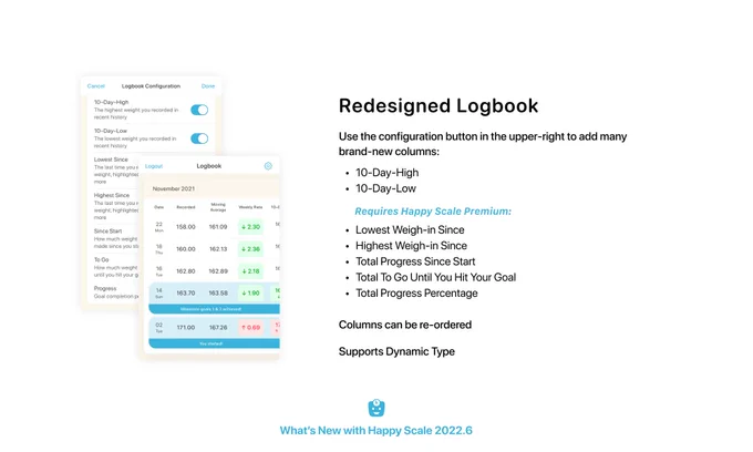 Redesigned Logbook

Use the configuration button in the upper-right to add many
brand-new columns:
10-Day-High
10-Day-Low

Requires Happy Scale Premium:
Lowest Weigh-in Since
Highest Weigh-in Since
Total Progress Since Start
Total To Go Until You Hit Your Goal
Total Progress Percentage

Columns can be re-ordered

Supports Dynamic Type