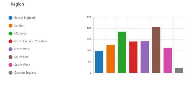 HEE regional breakdown of bookings 
