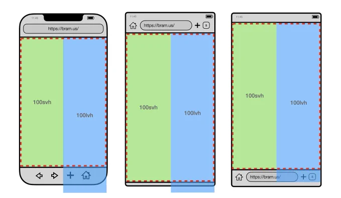Illustration showing the 100svh and 100lvh units side by side in Safari on iOS (left), Chrome on Android (center), Firefox on Android (right).