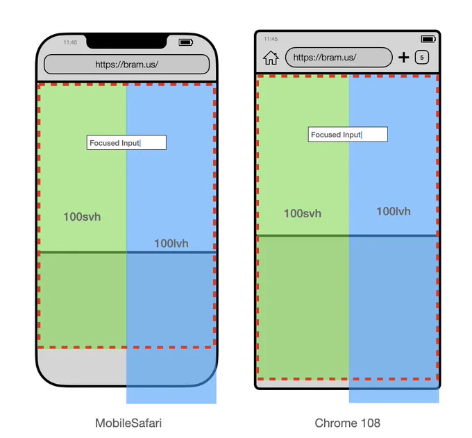 Illustration showing the 100svh and 100lvh units side by side in Safari on iOS (left), Chrome 108 on Android (right) – both with the Virtual Keyboard shown. Note how Chrome 108 no longer resizes the ICB.