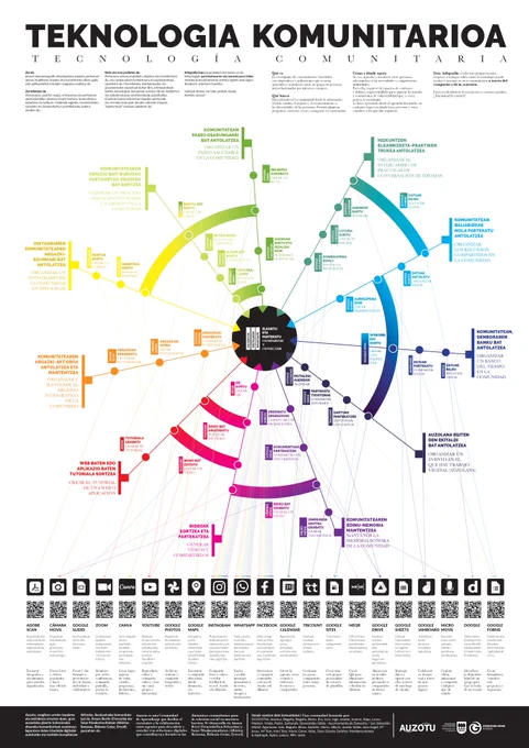 Teknologia Komuntarioaren definizioa, bi Ikaskuntza Komunitateekin identifikatutako 11 erronka komunitarioak eta erantzuna errazteko erabilitako sokuzio digitalak biltzen dituen infografia.