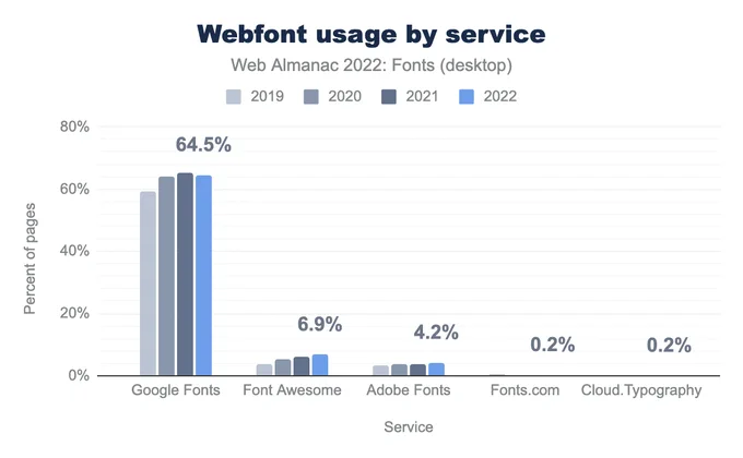 Column chart showing Google Fonts was used on 59.4% of pages in 2019, 63.9% in 2020, 65.2% in 2021, and 64.5% in 2022, Font Awesome on 3.7%, 5.4%, 6.3%, and 6.9% respectively, Adobe Fonts on 3.4%, 3.6%, 3.9%, and 4.2%, Fonts.com on 0.4%, 0.3%, 0.3%, and 0.2%, and finally Cloud.Typography on 0.3% in 2019, 0.2% in 2020, 0.2% in 2021, and 0.2% in 2022.