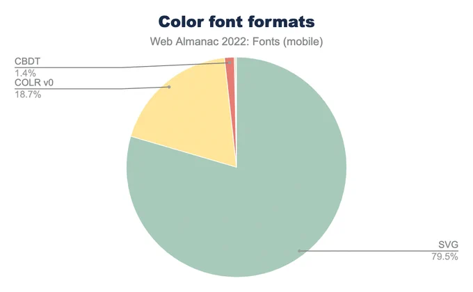 Pie chart showing SVG is the color font used on 74.2% of the time on mobile, COLRv0 is 22.8%, CBDT 2.5%, sbix 0.2% and finally COLRv1 also 0.2%.
