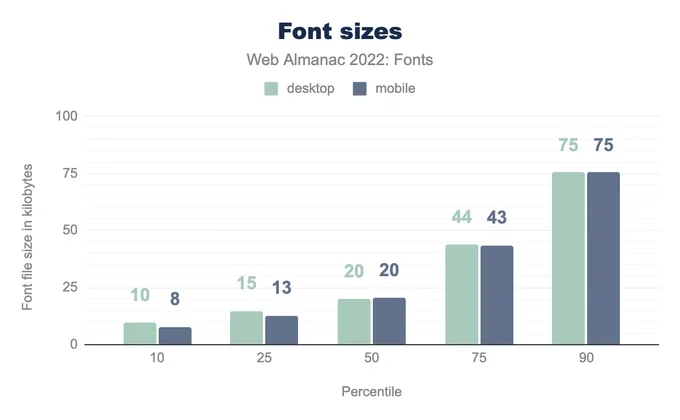 At the 10th percentile 10 KB of fonts are used on desktop and 8 KB on mobile, the 25th percentile it’s 15 KB and 13 KB respectively, the 50th percentile it’s 20 KB and 20 KB, the 75th percentile it’s 44 KB and 43 KB, and finally at the 90th percentile it’s 75 KB on both desktop and mobile.