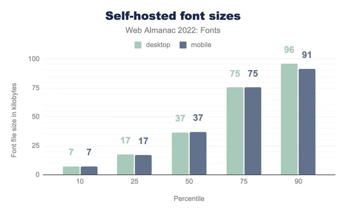 Column chart showing the size of self-hosted font sizes at various percentiles. At the 10th percentile self-hosted fonts are 7 KB on desktop and 7 KB on mobile, at the 25th percentile they are 17 KB and 17 KB respectively, at the 50th percentile 37 KB on both, at the 75th percentile they are 75 KB on both and finally at the 90th percentile they are 96 KB on desktop and 91 KB on mobile.