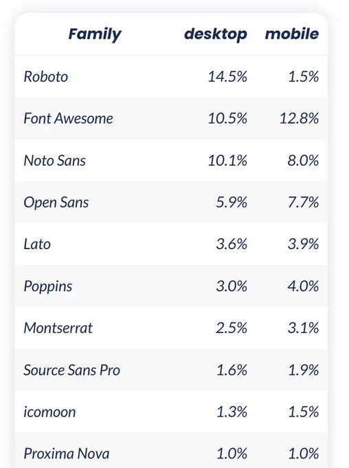 A table of the top 10 most used fonts: Roboto, Font Awesome, Noto Sans, Open Sans, Lato, Poppins, Montserrat, Source Sans Pro, IcoMoon, and Proxima Nova.