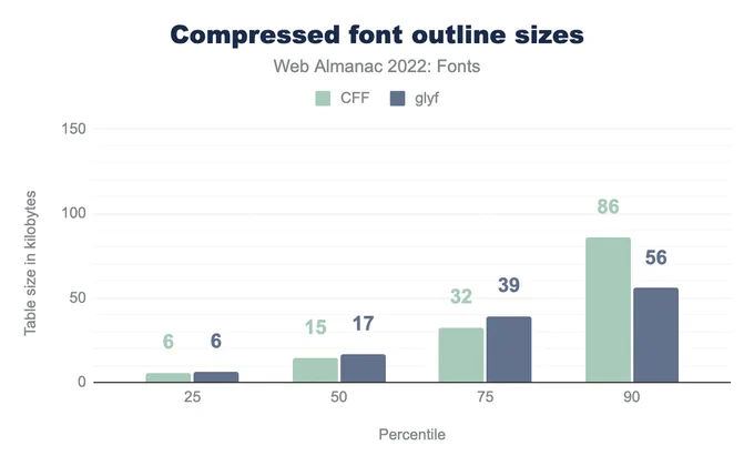Column chart showing at the 25th percentile both CFF and glyf font sizes are 6 KB, at the 50th percentile they start to diverge with CFF 15 KB and glyf 17 KB, at the 75th percentile it’s 32 and 39 KB respectively, and finally at the 90th percentile it’s CFF is 86 KB and glyf is only 56 KB.