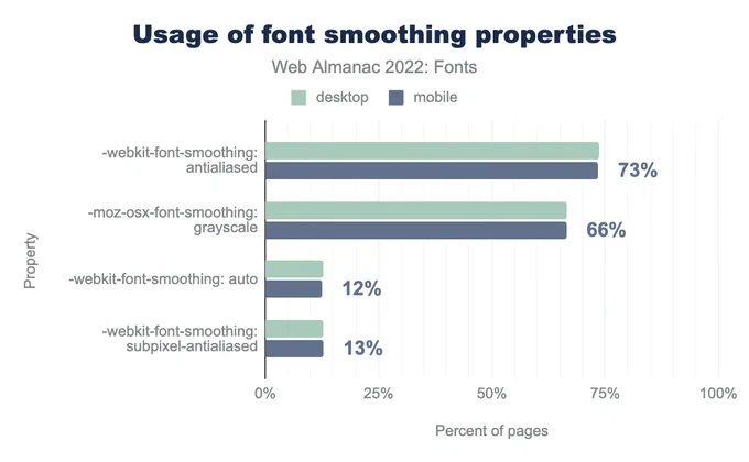 Bar chart showing -webkit-font-smoothing: antialiased is used on 74% of desktop and 73% of mobile pages, -moz-osx-font-smoothing: grayscale on 67% and 66%, -webkit-font-smoothing: auto on 13% and 12%, and finally -webkit-font-smoothing: subpixel-antialiased is used on 13% of desktop and 13% of mobile pages.