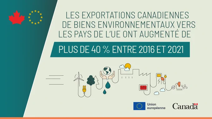 Les exportations canadiennes de biens environnementaux vers les pays de L'UE ont augmente de plus de 40% entre 2016 et 2021. 