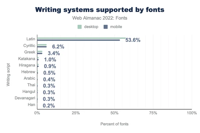 Bar chart showing Latin is used on 57.6% of desktop pages and 53.6% of mobile pages, Cyrillic on 6.1% and 6.2% respectively, Greek on 3.4% and 3.4%, Katakana on 0.9% and 1.0%, Hiragana on 0.9% and 0.9%, Hebrew on 0.5% and 0.5%, Arabic on 0.3% and 0.4%, Thai on 0.2% and 0.3%, Hangul on 0.5% and 0.3%, Devanagari on 0.2% and 0.3%, and finally Han is on 0.2% of desktop and mobile pages.