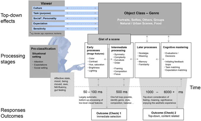 Figure 1. Main processing stages, influencing variables and two distinctive outcomes regarding beauty of mobile phone photographs.

Form Leder et al. (2022) Swipes and Saves: A Taxonomy of Factors Influencing Aesthetic Assessments and Perceived Beauty of Mobile Phone Photographs