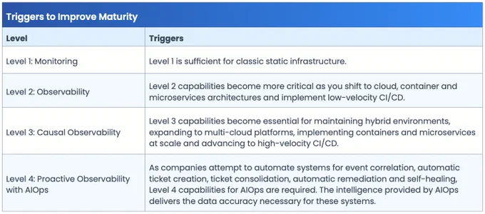 Triggers to Improve Observability Maturity