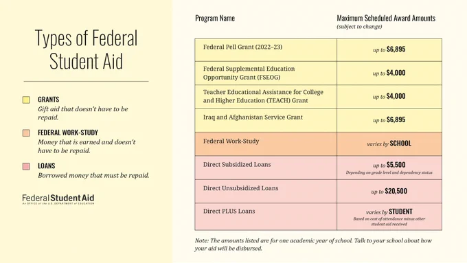 Types of Federal Aid 

Grants
Gift aid that doesn't have to be repaid.
Federal Work-study 
Money that is earned and doesn't have to be repaid. 
Loans 
Borrowed money that must be repaid.

Program Name
Maximum Scheduled Award Amounts 
Federal Pell Grant (2022-23) up to $6,895
Federal Supplemental Education Opportunity Grant up to $4,000
Teacher Educational Assistance for College and Higher Education (TEACH) Grant up to $4,000 
Iraq and Afghanistan Service Grant up to $6,895 
Federal Work-Study varies by School 
Direct Subsidized Loans up to $5,500 depending on grade level and dependency status 
Direct Unsubsidized Loans up to $20,500 
Direct PLUS Loans varies by Student Based on cost of attendance minus other student aid received 

Note: The amounts listed are for one academic year of school. Talk to your school about how your aid will be disbursed.