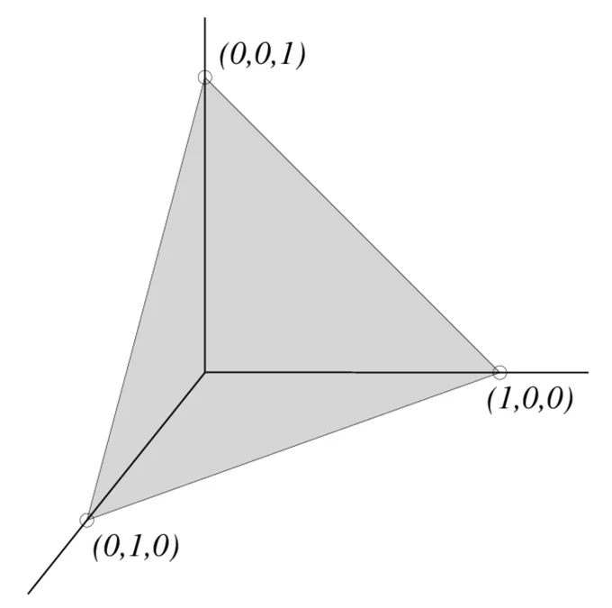 A geometric figure of a 2-dimensional triangle embedded in 3-dimensional space with vertices at (1, 0, 0), (0, 1, 0), and (0, 0, 1).