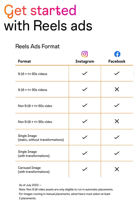 This image shows a chart to make the best use of Reels Ads