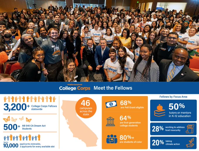 Group photo of the Californians for all College Corps Fellows. Below the image there is an infographic with the following: Meet the follows, 3,200 College Corps Fellows statewide, 500  AB 540 CA Dream Act Students, Nearly 10,000 applicants statewide 3 applicants for every available slot, 46 campuses across the state, 68% are Pell Grant eligible, 64% are first-generation college students, 80%  are students of color, 50% tutors or mentors in K-12 education, 28% working to address food insecurity, 20% taking climate action. 