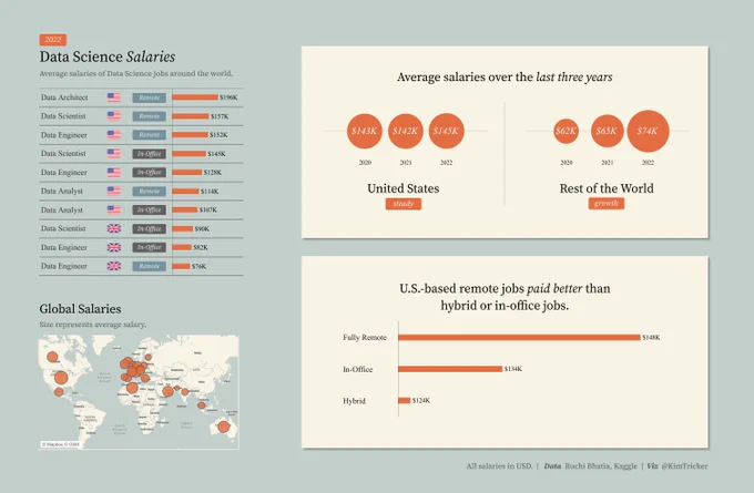 2022 Data Science Salaries data visualization